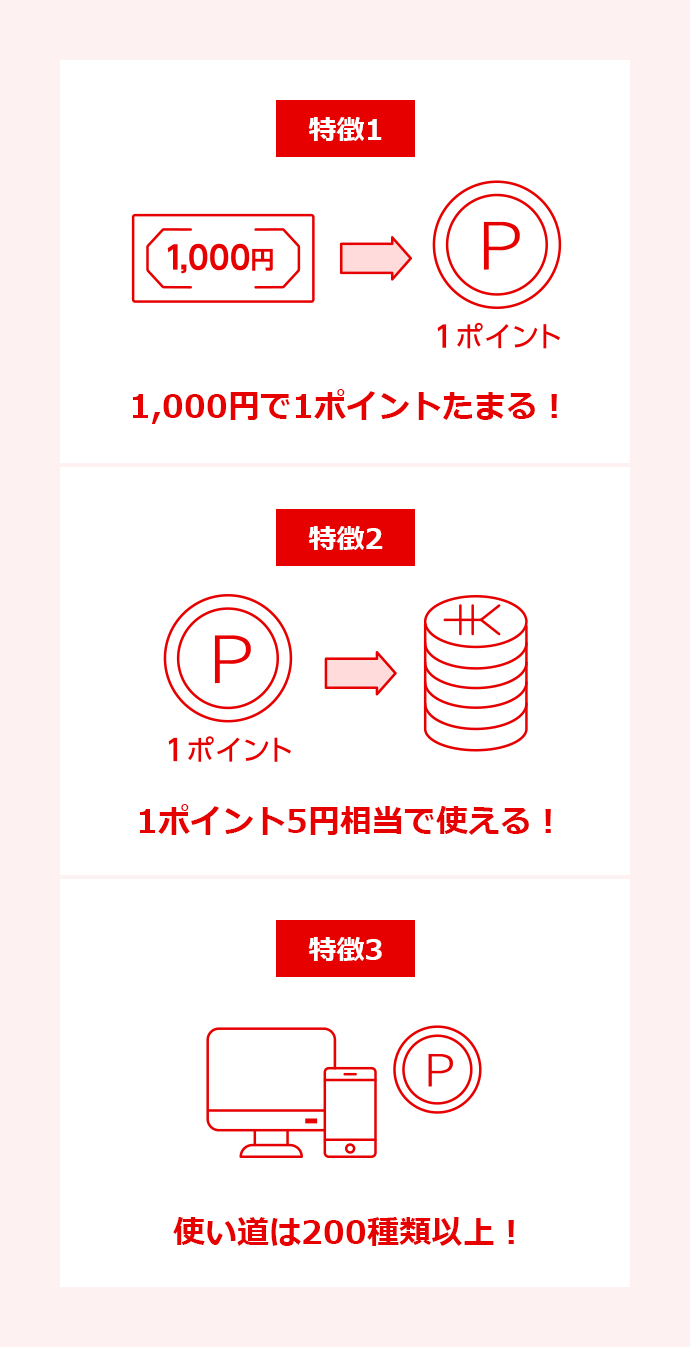 特長1 1000円で1ポイントたまる! 特徴2 1ポイント5円相当で使える! 特徴3 使い道は200種類以上!