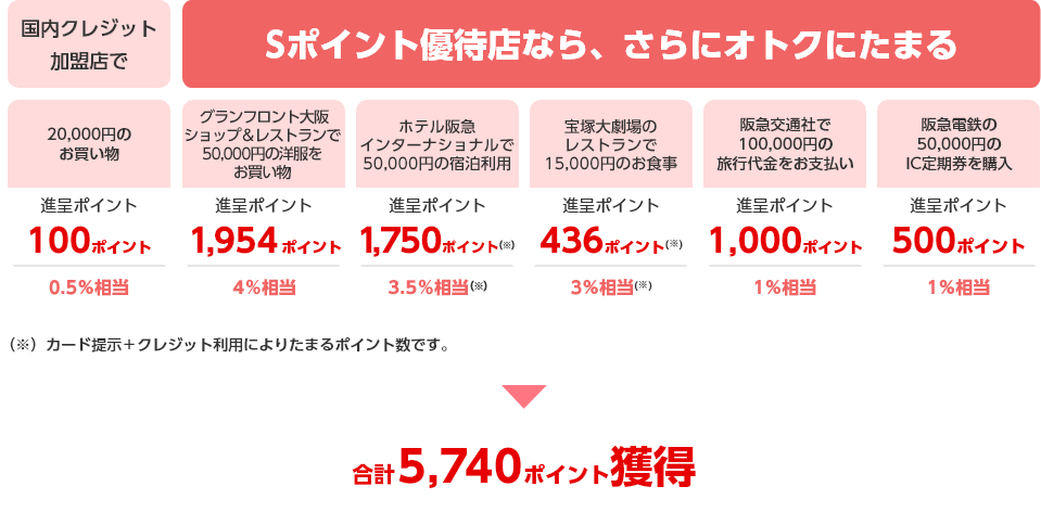 国内クレジット加盟店で20,000円のお買い物 進呈ポイント100ポイント 0.5%相当 Sポイント優待店なら、さらにおトクにたまる  グランフロント大阪ショップ&レストランで50,000円の洋服をお買い物 進呈ポイント1,954ポイント 4％相当 ホテル阪急インターナショナルで50,000円の宿泊利用 進呈ポイント1,750ポイント（※） 3.5％相当（※） 宝塚大劇場のレストランで15,000円のお食事 進呈ポイント436ポイント（※） 3％相当（※） 阪急交通社で100,000円の旅行代金をお支払い 進呈ポイント1,000ポイント 1％相当 阪急電鉄の50,000円のIC定期券を購入 進呈ポイント500ポイント 1％相当 （※）カード提示＋クレジット利用によりたまるポイント数です。 合計5,740ポイント獲得
