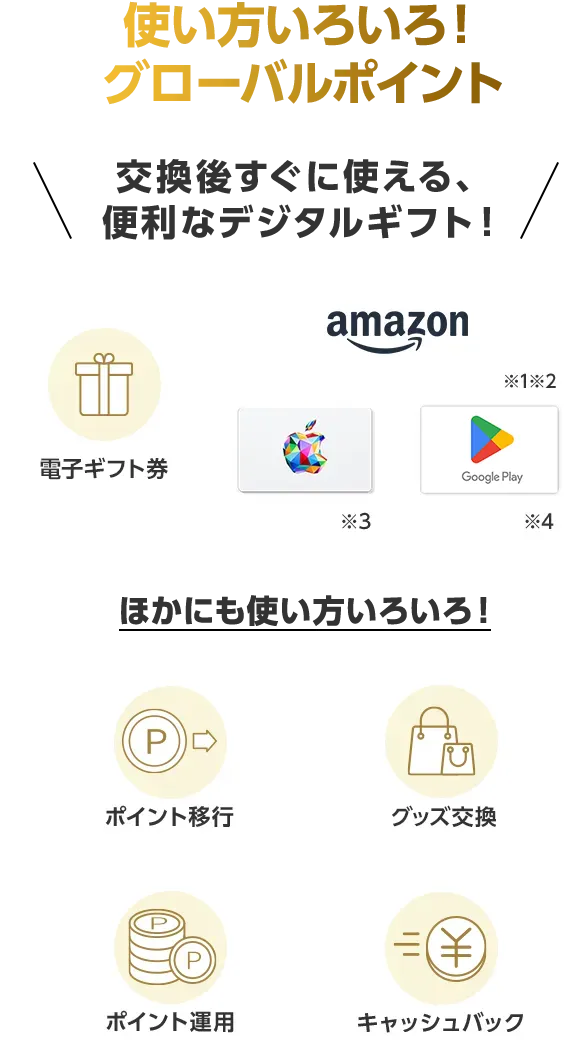 使い方いろいろ!グローバルポイント 交換後すぐに使える、便利なデジタルギフト! 電子ギフト券 Amazonギフトカード ※1※2 Apple Gift Card ※3 Google Payギフトカード ※4 ほかにも使い方いろいろ! ポイント移行 グッズ交換 ポイント運用 キャッシュバック