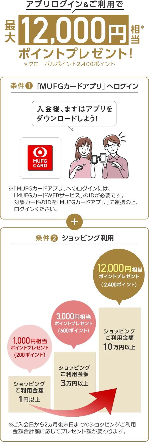 アプリログイン&ご利用で最大12,000円相当*ポイントプレゼント! *グローバルポイント2,400ポイント 条件① 「MUFGカードアプリ 」へログイン MUFG CARD 入会後、まずはアプリをダウンロードしよう! ※「MUFGカードアプリ」へのログインには、「MUFGカードWEBサービス」のIDが必要です。 対象カードのIDを「MUFGカードアプリ」に連携の上、ログインください。 + 条件② ショッピング利用 1,000円相当ポイントプレゼント(200ポイント) ショッピングご利用金額1円以上 3,000円相当ポイントプレゼント(600ポイント) ショッピングご利用金額3万円以上 12,000円相当ポイントプレゼント(2,400ポイント) ショッピングご利用金額10万円以上 ※ご入会日から2ヵ月後末日までのショッピングご利用金額合計額に応じてプレゼント額が変わります。
