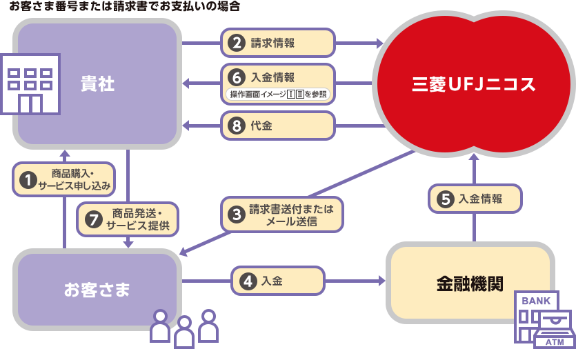 ペイジー決済 業務フローの図