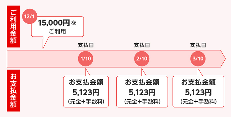 ご利用金額 12/1 15,000円をご利用 お支払金額 支払日 1/10 お支払金額5,123円(元金+手数料) 支払日 2/10 お支払金額5,123円(元金+手数料) 支払日 3/10 お支払金額5,123円(元金+手数料)