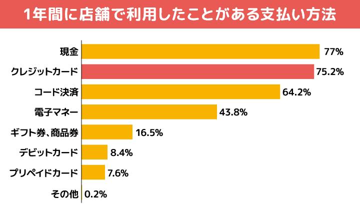 1年間に店舗で利用したことがある支払い方法のグラフ